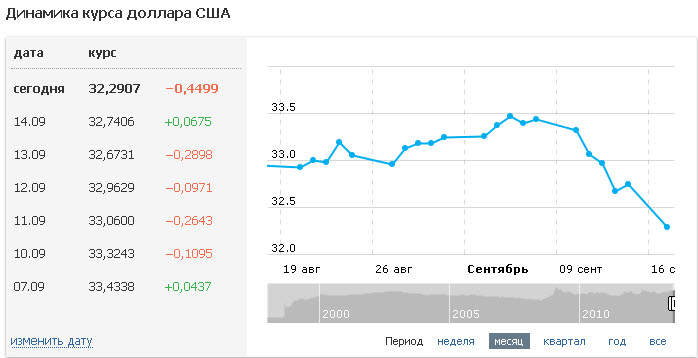Курс Доллара В Про Кредит Банке